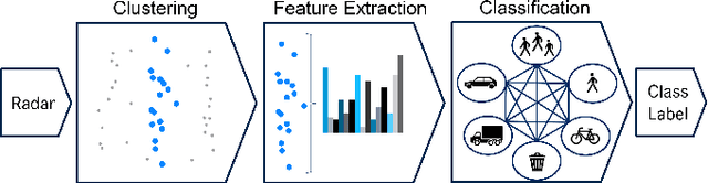 Figure 1 for Radar-based Road User Classification and Novelty Detection with Recurrent Neural Network Ensembles