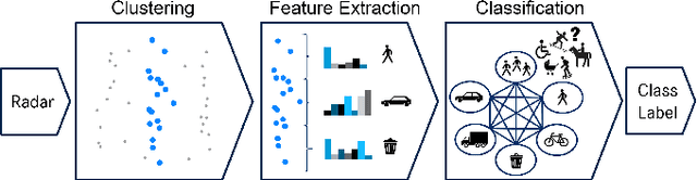 Figure 2 for Radar-based Road User Classification and Novelty Detection with Recurrent Neural Network Ensembles