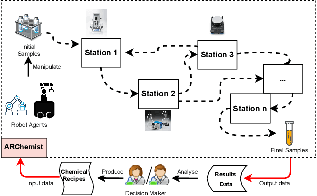 Figure 1 for ARChemist: Autonomous Robotic Chemistry System Architecture