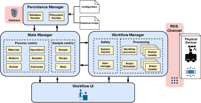 Figure 2 for ARChemist: Autonomous Robotic Chemistry System Architecture