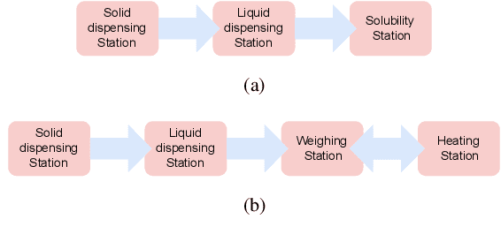 Figure 4 for ARChemist: Autonomous Robotic Chemistry System Architecture