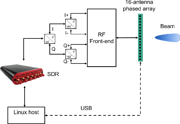 Figure 4 for An Indoor Environment Sensing and Localization System via mmWave Phased Array