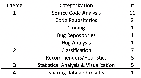 Figure 2 for A Mining Software Repository Extended Cookbook: Lessons learned from a literature review