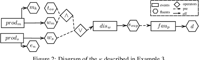 Figure 2 for Action Languages Based Actual Causality in Ethical Decision Making Contexts