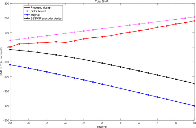 Figure 3 for Precoder and Decoder Co-Designs for Radar and Communication Spectrum Sharing