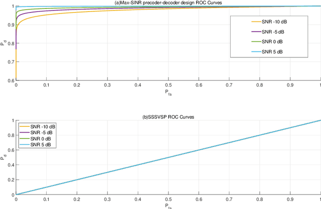 Figure 4 for Precoder and Decoder Co-Designs for Radar and Communication Spectrum Sharing