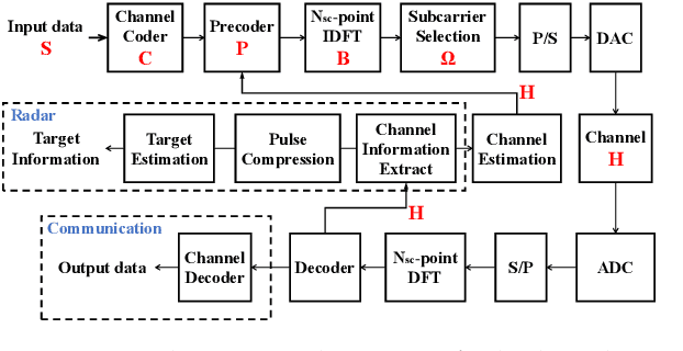 Figure 1 for Precoder and Decoder Co-Designs for Radar and Communication Spectrum Sharing