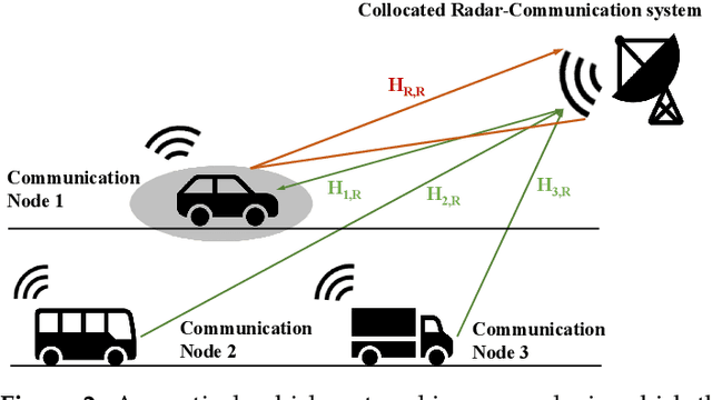 Figure 2 for Precoder and Decoder Co-Designs for Radar and Communication Spectrum Sharing