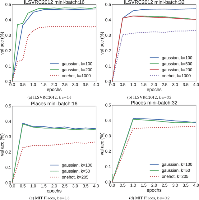 Figure 3 for Beyond One-hot Encoding: lower dimensional target embedding