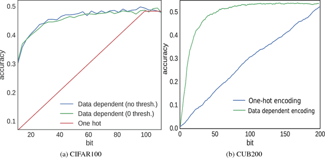 Figure 4 for Beyond One-hot Encoding: lower dimensional target embedding