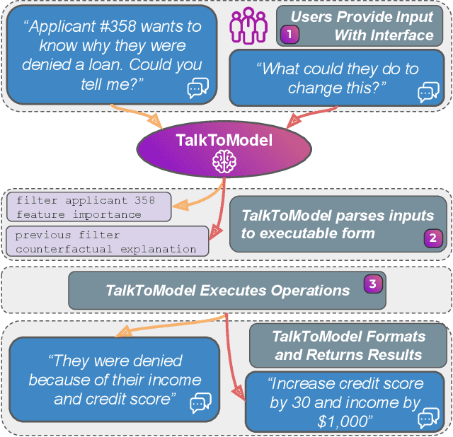 Figure 1 for TalkToModel: Understanding Machine Learning Models With Open Ended Dialogues