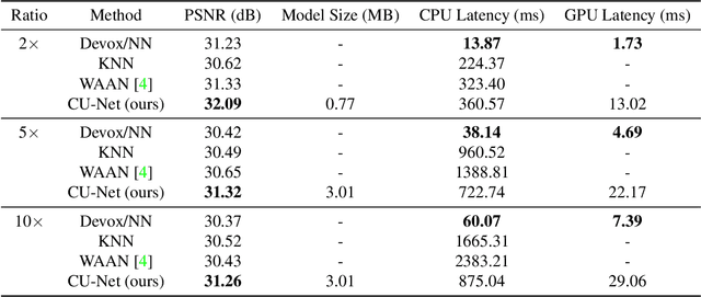 Figure 4 for CU-Net: Efficient Point Cloud Color Upsampling Network