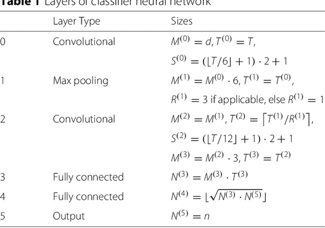 Figure 2 for A Machine-Learning Phase Classification Scheme for Anomaly Detection in Signals with Periodic Characteristics