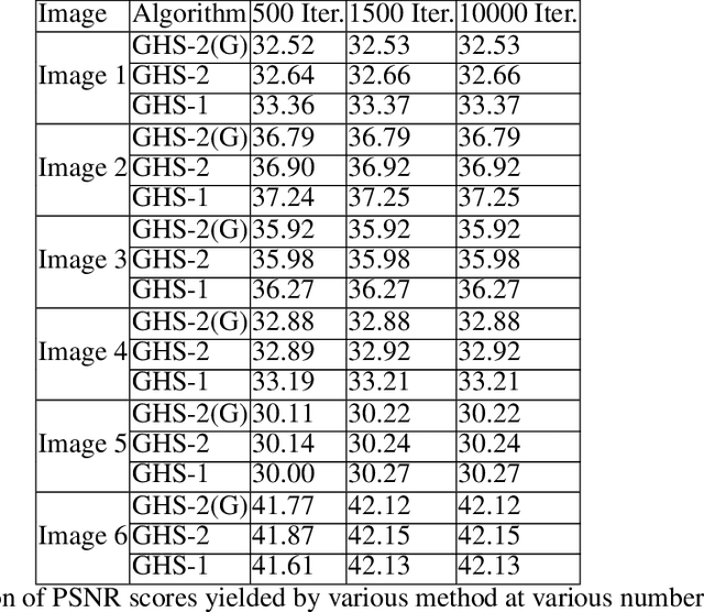 Figure 2 for Generalized Hessian-Schatten Norm Regularization for Image Reconstruction