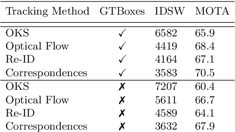 Figure 4 for Self-supervised Keypoint Correspondences for Multi-Person Pose Estimation and Tracking in Videos