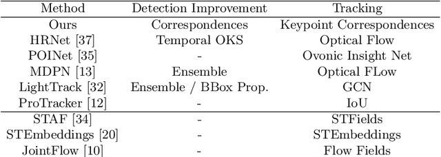 Figure 2 for Self-supervised Keypoint Correspondences for Multi-Person Pose Estimation and Tracking in Videos