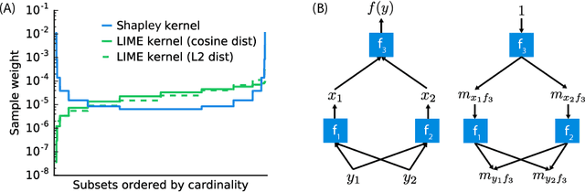 Figure 2 for A Unified Approach to Interpreting Model Predictions