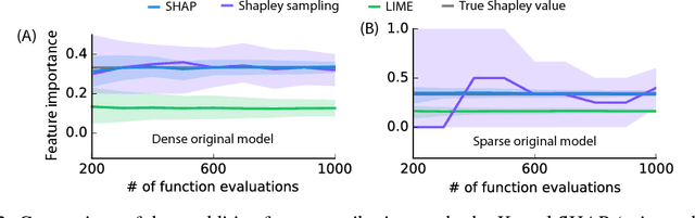 Figure 3 for A Unified Approach to Interpreting Model Predictions