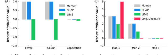 Figure 4 for A Unified Approach to Interpreting Model Predictions