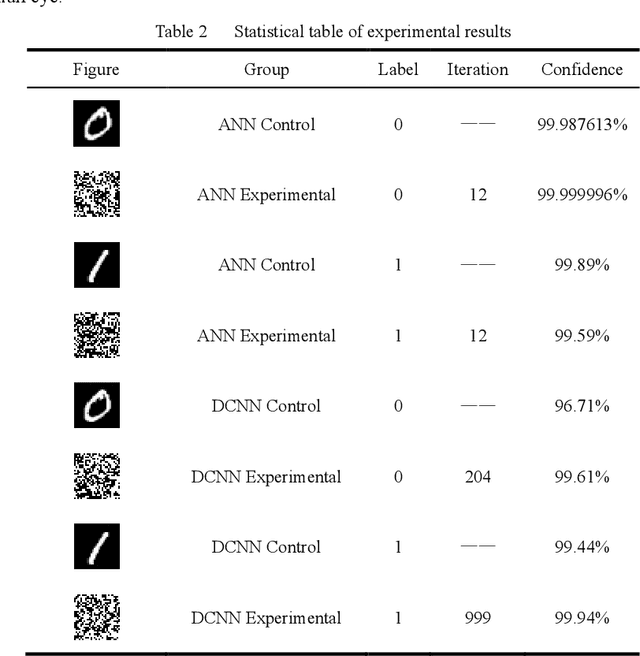 Figure 3 for Neural Network Adversarial Attack Method Based on Improved Genetic Algorithm