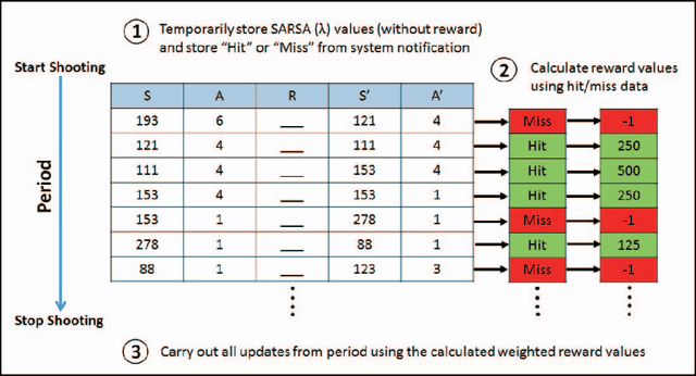 Figure 4 for Learning to Shoot in First Person Shooter Games by Stabilizing Actions and Clustering Rewards for Reinforcement Learning