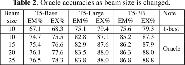 Figure 3 for N-Best Hypotheses Reranking for Text-To-SQL Systems