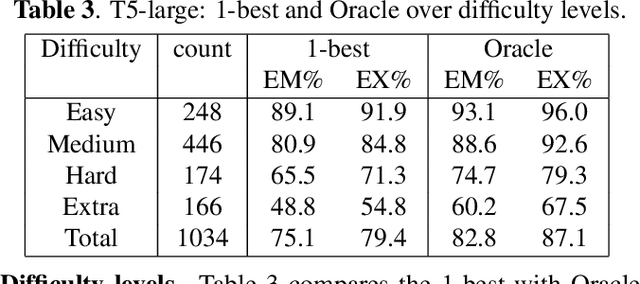 Figure 4 for N-Best Hypotheses Reranking for Text-To-SQL Systems