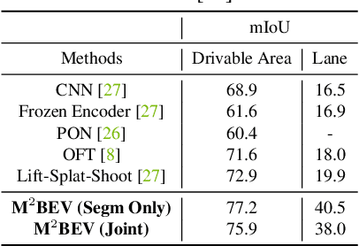 Figure 3 for M$^2$BEV: Multi-Camera Joint 3D Detection and Segmentation with Unified Birds-Eye View Representation