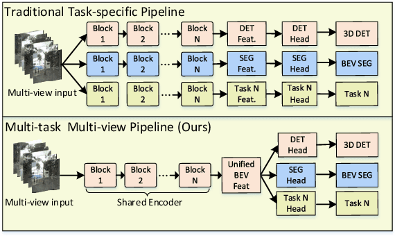Figure 2 for M$^2$BEV: Multi-Camera Joint 3D Detection and Segmentation with Unified Birds-Eye View Representation