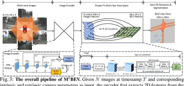Figure 4 for M^2BEV: Multi-Camera Joint 3D Detection and Segmentation with Unified Birds-Eye View Representation