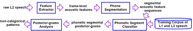 Figure 3 for Deep segmental phonetic posterior-grams based discovery of non-categories in L2 English speech