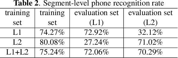 Figure 4 for Deep segmental phonetic posterior-grams based discovery of non-categories in L2 English speech