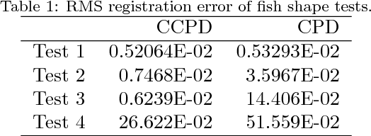 Figure 2 for 3D non-rigid registration using color: Color Coherent Point Drift
