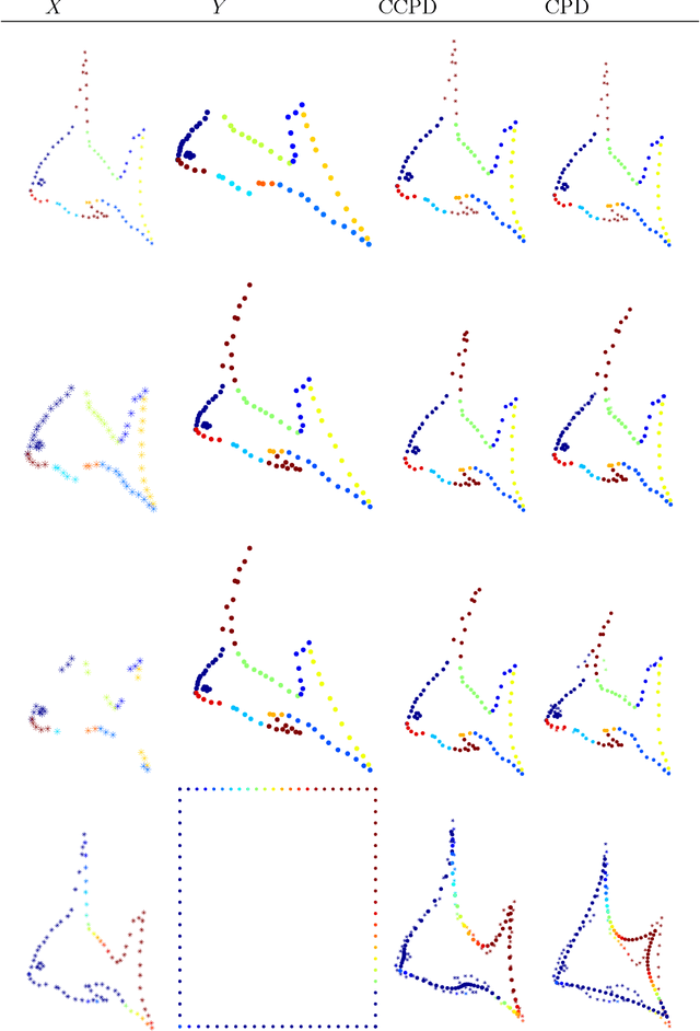 Figure 3 for 3D non-rigid registration using color: Color Coherent Point Drift