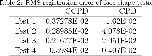 Figure 4 for 3D non-rigid registration using color: Color Coherent Point Drift