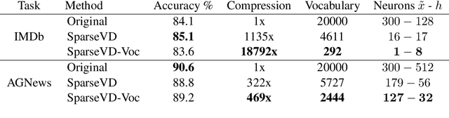 Figure 2 for Bayesian Compression for Natural Language Processing
