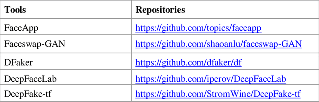 Figure 1 for A Survey of Deep Fake Detection for Trial Courts