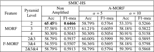 Figure 2 for Mean Oriented Riesz Features for Micro Expression Classification