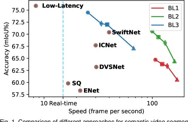 Figure 1 for TapLab: A Fast Framework for Semantic Video Segmentation Tapping into Compressed-Domain Knowledge