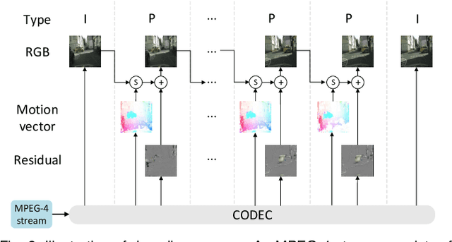 Figure 3 for TapLab: A Fast Framework for Semantic Video Segmentation Tapping into Compressed-Domain Knowledge