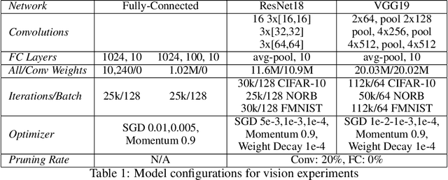 Figure 1 for Sparse Transfer Learning via Winning Lottery Tickets