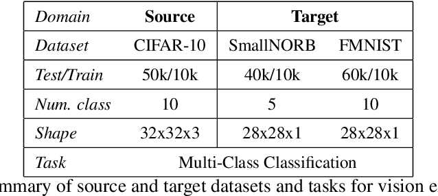 Figure 3 for Sparse Transfer Learning via Winning Lottery Tickets