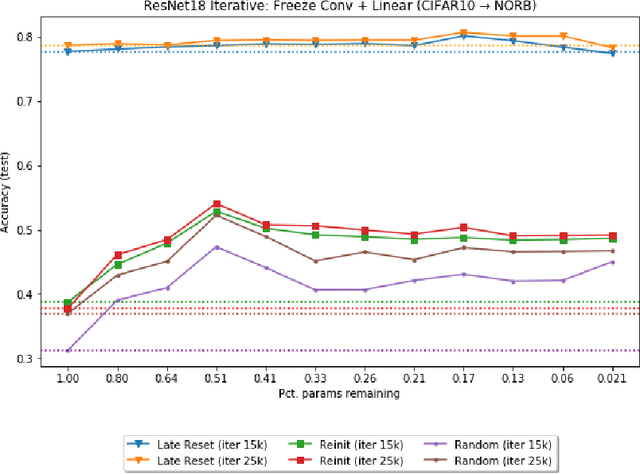 Figure 2 for Sparse Transfer Learning via Winning Lottery Tickets