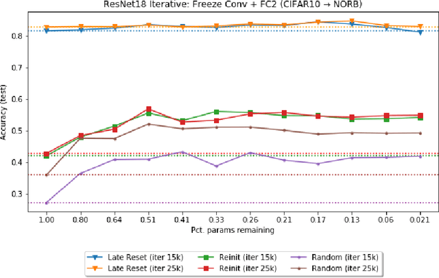 Figure 4 for Sparse Transfer Learning via Winning Lottery Tickets