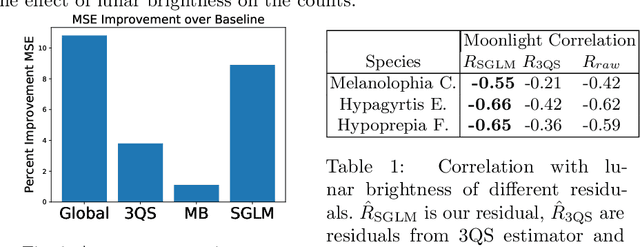 Figure 2 for Sibling Regression for Generalized Linear Models