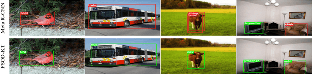 Figure 3 for Few-Shot Object Detection via Knowledge Transfer