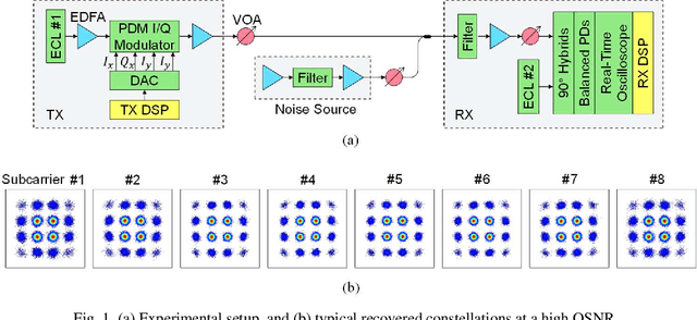 Figure 1 for On Digital Subcarrier Multiplexing under A Bandwidth Limitation and ASE Noise