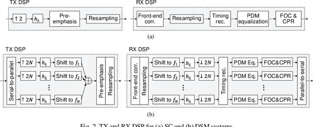 Figure 2 for On Digital Subcarrier Multiplexing under A Bandwidth Limitation and ASE Noise