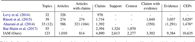 Figure 3 for IAM: A Comprehensive and Large-Scale Dataset for Integrated Argument Mining Tasks