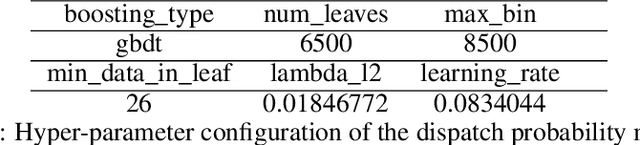 Figure 4 for Real-world Ride-hailing Vehicle Repositioning using Deep Reinforcement Learning